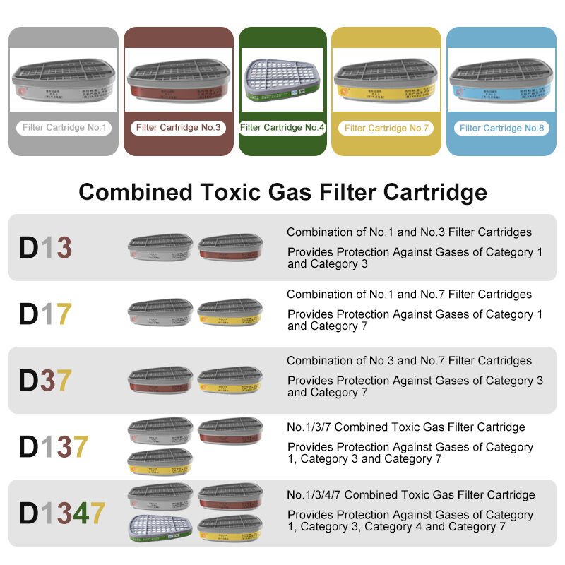 The factory sells 6003 organic vapor acidic gas cylinder activated carbon filter and 6200, 6800, 7502 reusable gas masks.